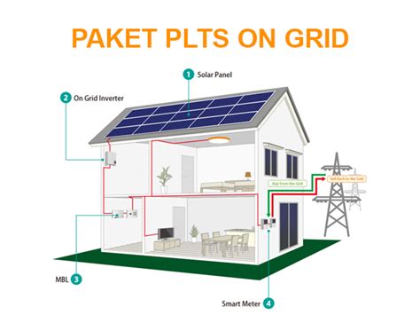 Hemat Tagihan Listrik Dengan Sistem On Grid Panel Surya Solar Panel