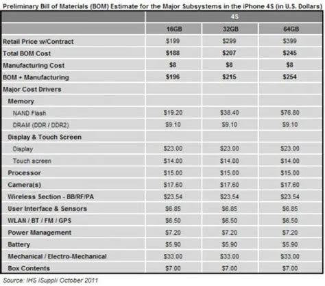 How Much Does The Iphone 4s Really Cost