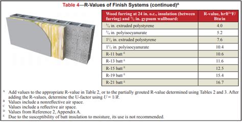 R-VALUES AND U-FACTORS OF SINGLE WYTHE CONCRETE MASONRY WALLS – NCMA