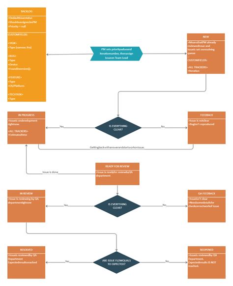 Workflow Diagram Edrawmax Templates