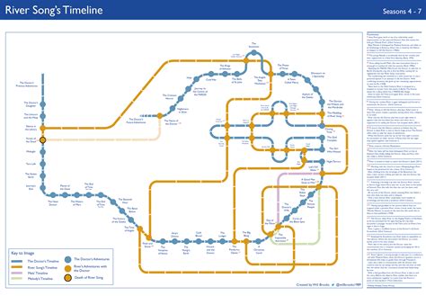 The Doctor And Rivers Timeline Super Confusing But Really Interesting