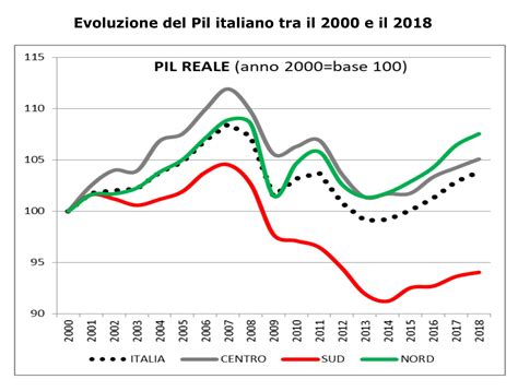 Pil Italia Da 20 Anni La Crescita Media Annua è Pari A Zero Il