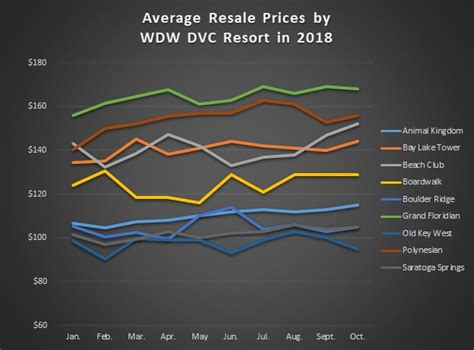 Average Dvc Resale Prices October 2018 Dvcinfo Community