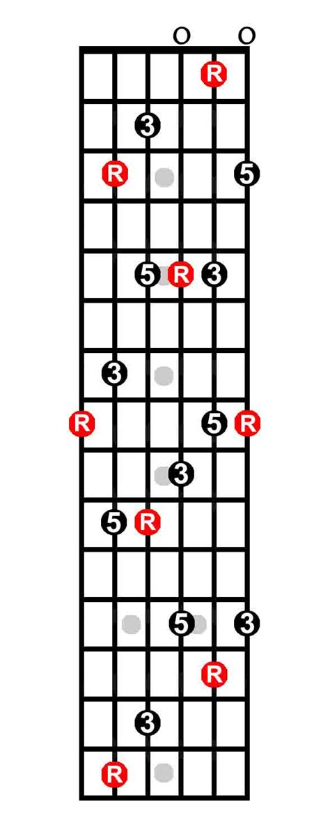 What is The CAGED System? (The Keys to The Fretboard ...