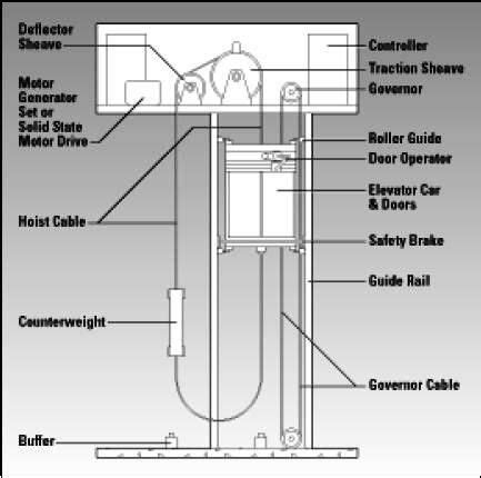 Machine Less Elevator Wiring Diagram Room
