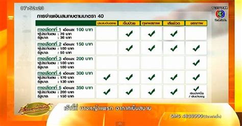 ประกันสังคม มาตรา 40 ประกาศ เพิ่ม สิทธิประโยชน์ประกันสังคม. ประกันสังคม มาตรา 40