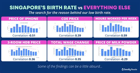 Petrol prices in the uae were liberalised in august 2015 to allow them to move in line with the market. Which of This Has The Highest Correlation with Our Birth Rate: COE, HDB Price, Price of iPhone etc.