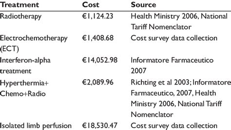 Summary Of Costs All Treatment Alternatives Download Table