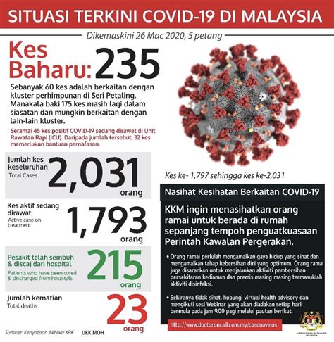 Ini penyelesaian & jawapan rasmi! Situasi Terkini Covid-19 di Malaysia oleh Kementerian ...