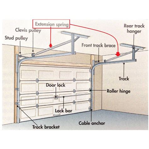 My garage door springs need replaced how much working room does a repair man need to replace them because my ex left it packed full and in order the fixes for a garage door that makes a racket when it opens and closes are fairly easy and will take less than an hour. How To Adjust Garage Door Torsion Spring Tension | Dandk ...