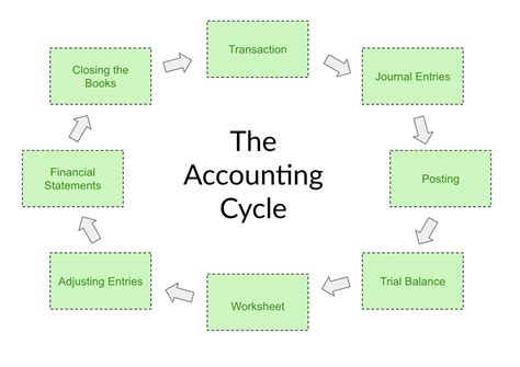 Accounting Cycle Definition Steps Process Diagram And Examples