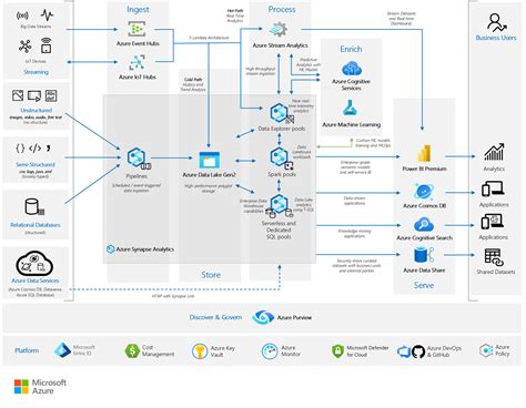 The Microsoft Azure Data Platform Lineup Key Technolo Vrogue Co