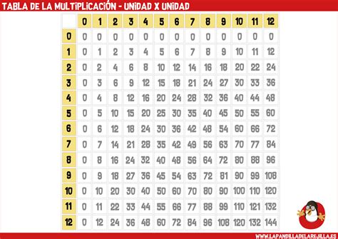 Clases de matematica ( 2 ) competencia matematica ( 2 ) continuidad ( 2 ) continuidad de una funcion ( 2 ) criterios de divisibilidad ( 2 ) cuadrado de un binomio ( 2 ) decimales a fracciones ( 2 ) derivada de una funcion ( 2 ) derivadas. Tablas de la Multiplicación - Unidades, Décimas y Centésimas