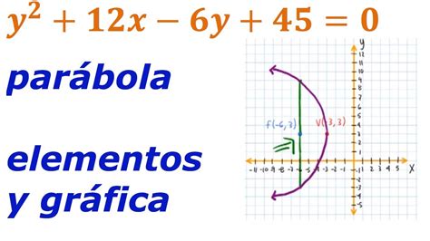 Ecuacion General De La Parabola Ejemplos Ejemplo Sencillo