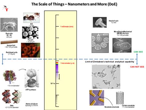 Scale Of Things From Macro To Nano Size Note That The Current