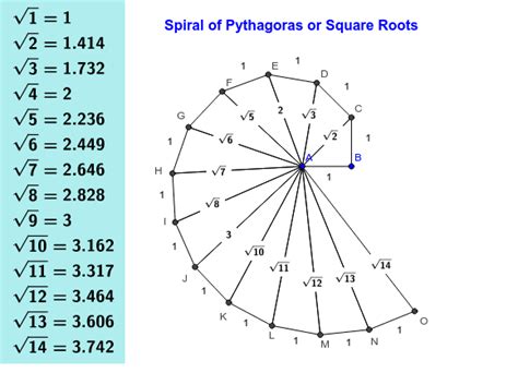 Spiral Of Pythagoras Geogebra