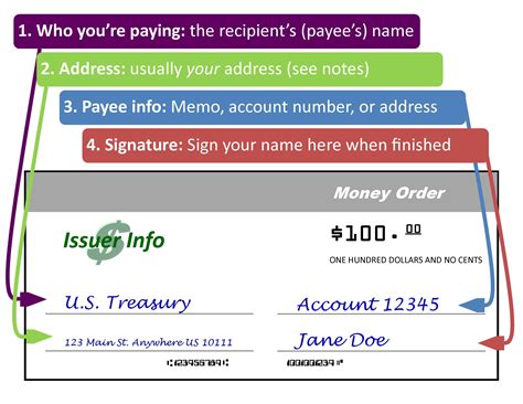 Money Order Overview