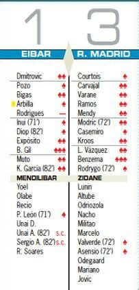 The galacticos did not buy any players ahead of the 2020/21 season. Spanish Newspaper Player Ratings Eibar vs Real Madrid 2020 ...