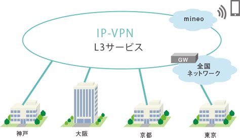 A virtual private network (vpn) provides privacy, anonymity and security to users by creating a private network connection across a public network connection. IP-VPNサービス内容｜OPTAGE for Business