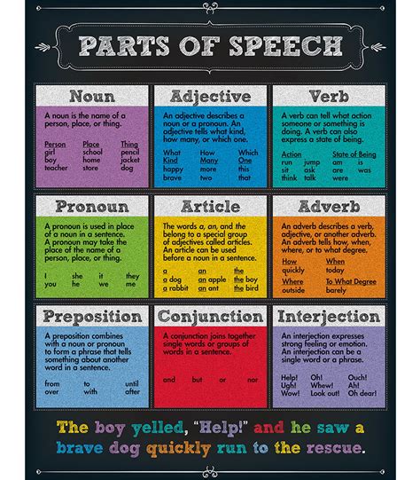 Parts Of Speech Chart Grade 4 8
