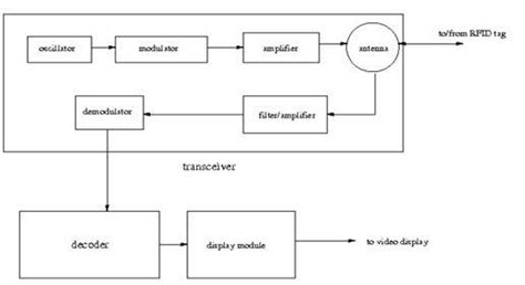 Block Diagram Of Rfid Reader Download Scientific Diagram
