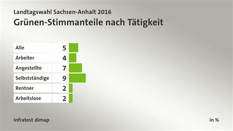 Wie fällt dieser letzte stimmungstest vor der bundestagswahl aus und wie stark wird die afd? Landtagswahl Sachsen-Anhalt 2016