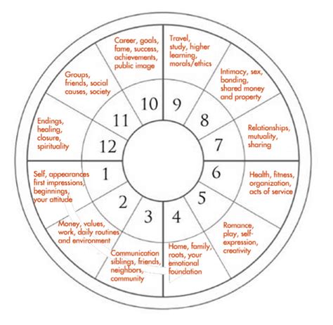 The 12 Houses Of The Zodiac Defined Learn Astrology Numerology