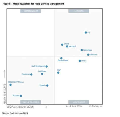 IFS A Leader In Gartners Magic Quadrant For Field Service Management