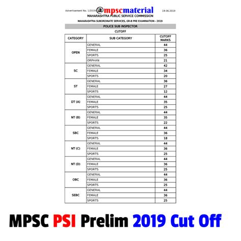 Mpsc Psi Prelim Exams Cut Offs Mpsc Material