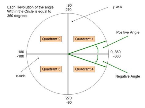 Quadrants Of A Circle