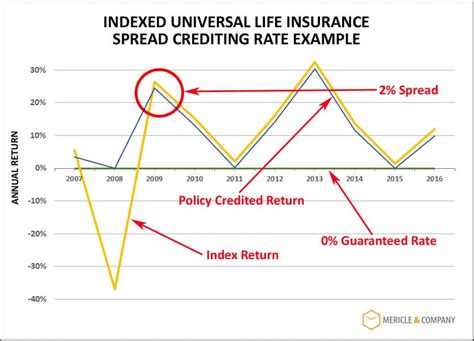 Rather than growing based on a fixed interest rate, it's tied to the performance of a market index, like the s&p 500. Indexed Universal Life Insurance - The Ultimate Guide