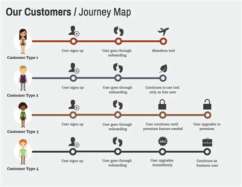 The Journey Map For Our Customers Journey Map