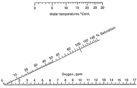 Oxygen Saturation Chart For Calculating Dissolved Oxygen In Water