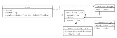 Uml Class Diagram User And User Type Stack Overflow