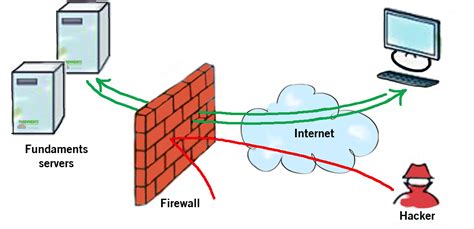 Mengenal Firewall Pada Jaringan Komputer Cara Kerja Dan Keunggulannya