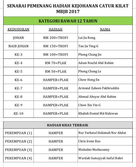 Dalam artikel kami, anda akan mengetahui siapa dan untuk apa yang mendapat anugerah di nobel prize award 2018. CATUR MBJB: Senarai pemenang Kejohanan Catur Kilat MBJB 2017