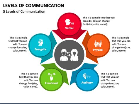 Levels Of Communication Powerpoint Template Ppt Slides