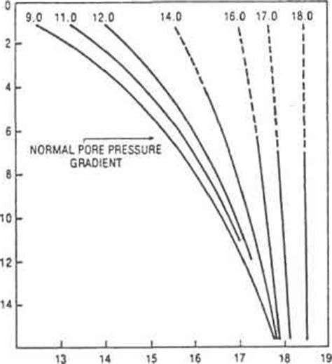 Eaton Frac Gradient Curves - Drilling Engineering - Netwas ...