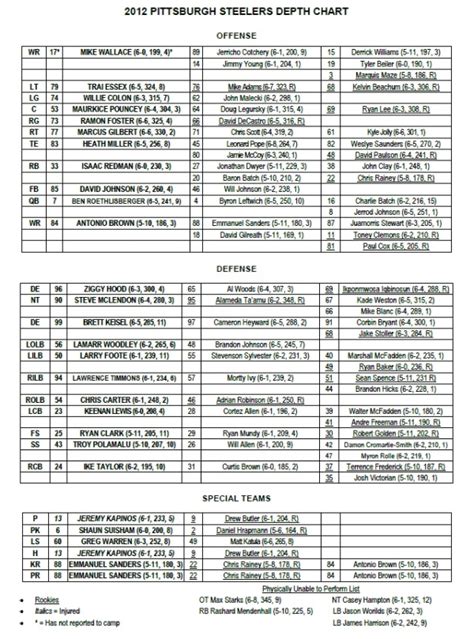 First 2012 Pittsburgh Steelers Depth Chart Released Steelers Depot