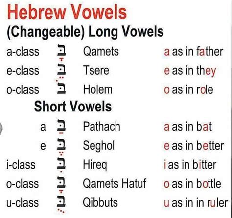 Hebrew Vowels Long And Short Hebrew Vowels Hebrew Vocabulary