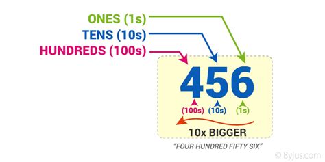 Decimal Number Introduction Place Value Of Decimal Number And Its Types