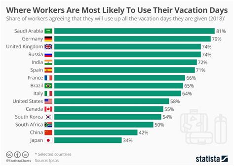 American Vacation Time Compared To Elsewhere American Vacations