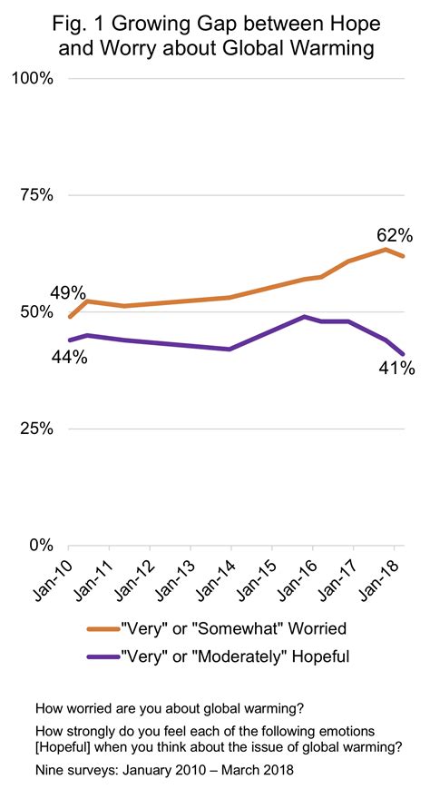 Americans are More Worried about Global Warming, and Show Signs of