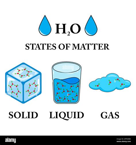 Vector Illustration Of The Three States Of Matter Matter In Different