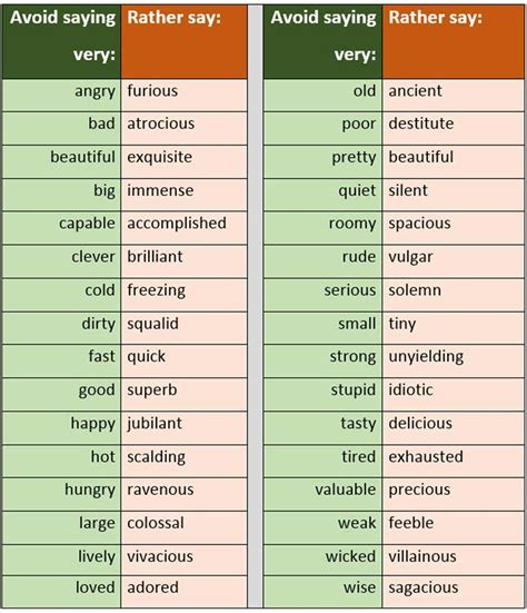 Avoid Using The Word ‘very Because Its Lazy English Language