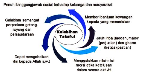 eUtama Agency: Pengenalan Takaful