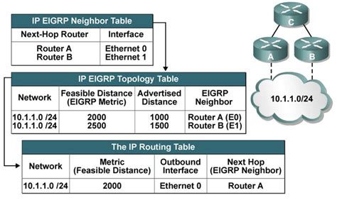 Eigrp For Ccna Students The Network Dna