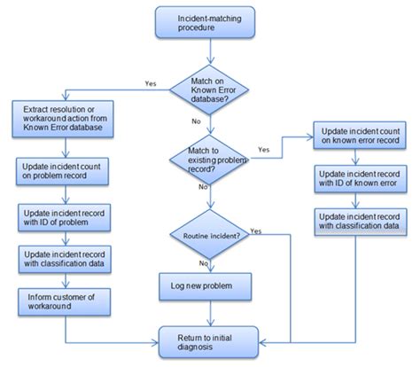 In ons ebook wordt dit nader toegelicht. Abtretungserklärung aufheben: Itil incident definition