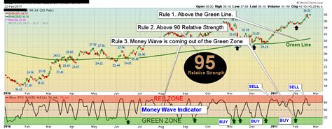 Investment Newsletter Above The Green Line