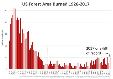 Fires Far Worse Last Century Cfact